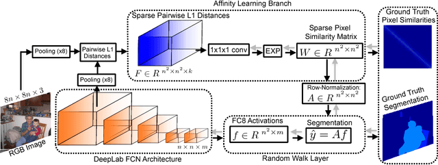 Figure 1 for Convolutional Random Walk Networks for Semantic Image Segmentation