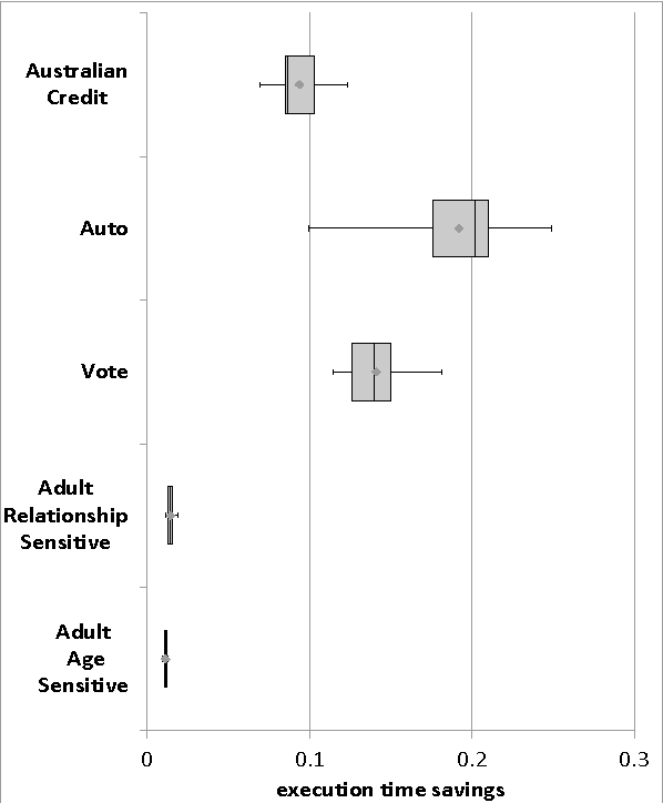 Figure 4 for Decision Tree Classification on Outsourced Data