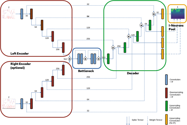 Figure 1 for StereoSpike: Depth Learning with a Spiking Neural Network
