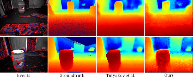 Figure 3 for StereoSpike: Depth Learning with a Spiking Neural Network