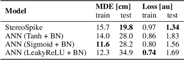 Figure 4 for StereoSpike: Depth Learning with a Spiking Neural Network