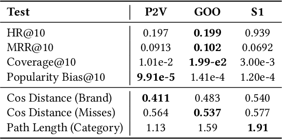 Figure 2 for Beyond NDCG: behavioral testing of recommender systems with RecList