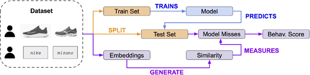 Figure 3 for Beyond NDCG: behavioral testing of recommender systems with RecList