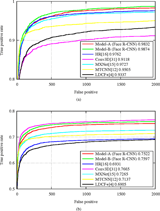 Figure 4 for Face R-CNN