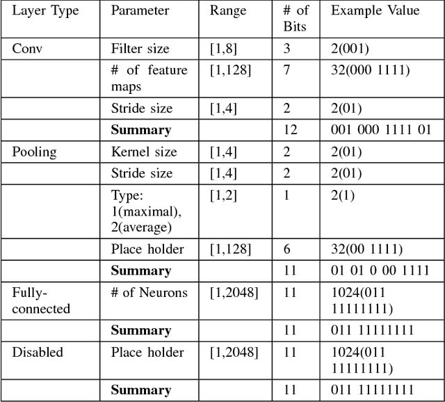 Figure 4 for Evolving Deep Convolutional Neural Networks by Variable-length Particle Swarm Optimization for Image Classification