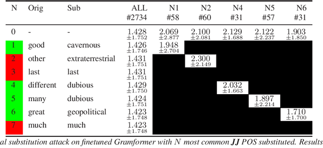 Figure 4 for Gender Bias and Universal Substitution Adversarial Attacks on Grammatical Error Correction Systems for Automated Assessment