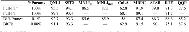 Figure 1 for BitFit: Simple Parameter-efficient Fine-tuning for Transformer-based Masked Language-models