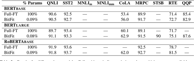 Figure 2 for BitFit: Simple Parameter-efficient Fine-tuning for Transformer-based Masked Language-models