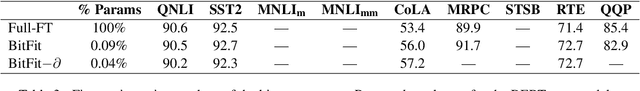 Figure 3 for BitFit: Simple Parameter-efficient Fine-tuning for Transformer-based Masked Language-models