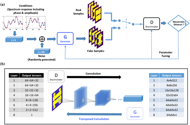 Figure 1 for Generative Multi-Functional Meta-Atom and Metasurface Design Networks