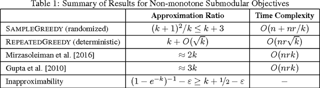 Figure 1 for Greed is Good: Near-Optimal Submodular Maximization via Greedy Optimization