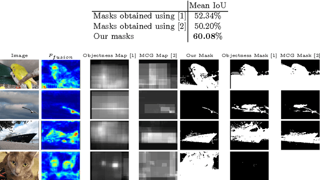 Figure 1 for Built-in Foreground/Background Prior for Weakly-Supervised Semantic Segmentation