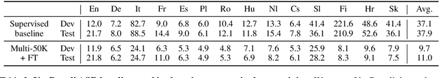 Figure 3 for VoxPopuli: A Large-Scale Multilingual Speech Corpus for Representation Learning, Semi-Supervised Learning and Interpretation