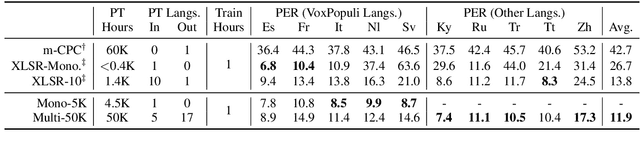 Figure 4 for VoxPopuli: A Large-Scale Multilingual Speech Corpus for Representation Learning, Semi-Supervised Learning and Interpretation