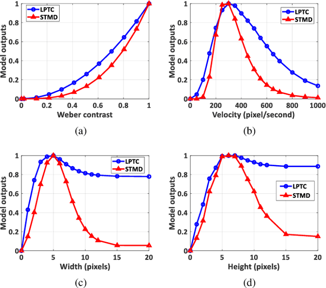 Figure 4 for Visual Cue Integration for Small Target Motion Detection in Natural Cluttered Backgrounds