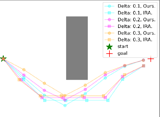 Figure 3 for Risk Conditioned Neural Motion Planning