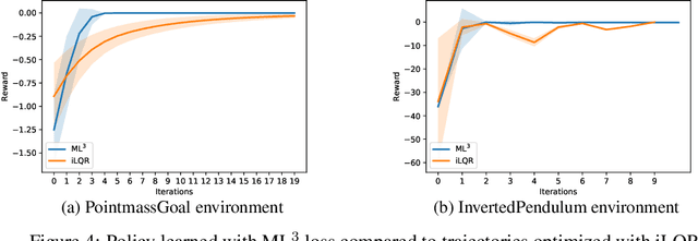 Figure 4 for Meta-Learning via Learned Loss