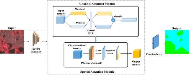 Figure 1 for SCAttNet: Semantic Segmentation Network with Spatial and Channel Attention Mechanism for High-Resolution Remote Sensing Images