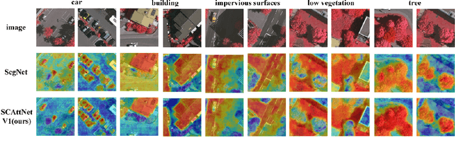 Figure 3 for SCAttNet: Semantic Segmentation Network with Spatial and Channel Attention Mechanism for High-Resolution Remote Sensing Images