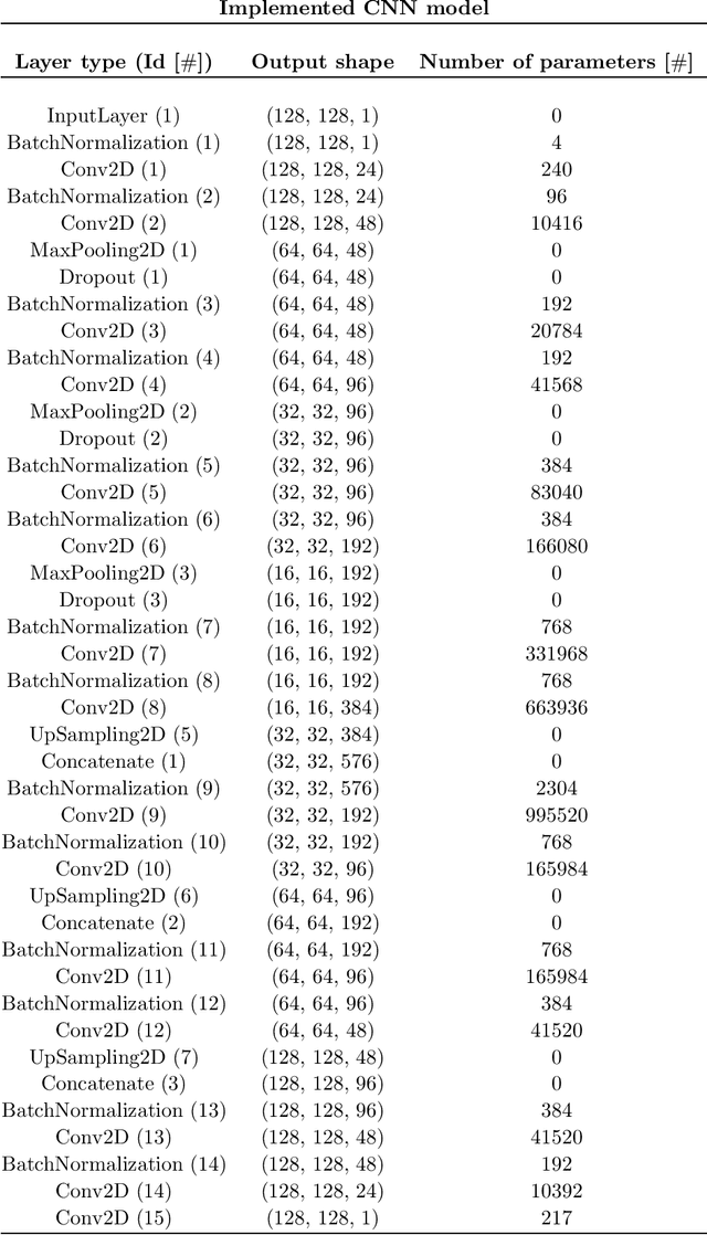 Figure 2 for Deep correction of breathing-related artifacts in MR-thermometry