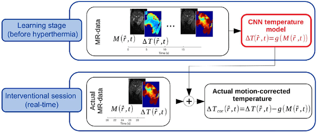 Figure 3 for Deep correction of breathing-related artifacts in MR-thermometry