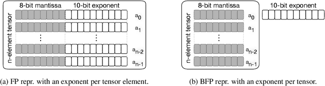 Figure 1 for Training DNNs with Hybrid Block Floating Point