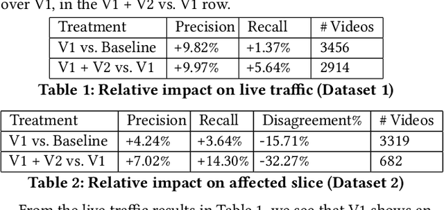 Figure 2 for A Human-ML Collaboration Framework for Improving Video Content Reviews