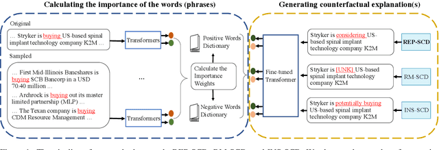 Figure 2 for Generating Plausible Counterfactual Explanations for Deep Transformers in Financial Text Classification