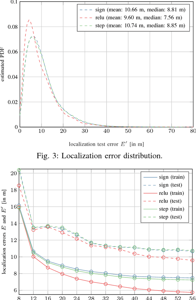 Figure 3 for CSI-based Outdoor Localization for Massive MIMO: Experiments with a Learning Approach