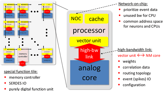 Figure 2 for Accelerated Analog Neuromorphic Computing