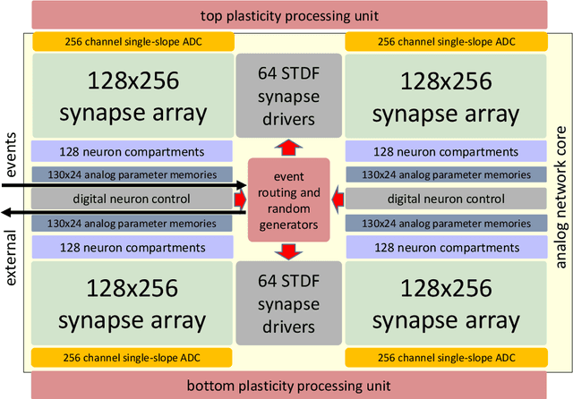 Figure 3 for Accelerated Analog Neuromorphic Computing