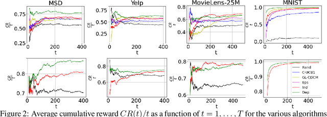 Figure 2 for On Learning to Rank Long Sequences with Contextual Bandits