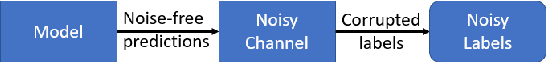 Figure 1 for Image Classification with Deep Learning in the Presence of Noisy Labels: A Survey