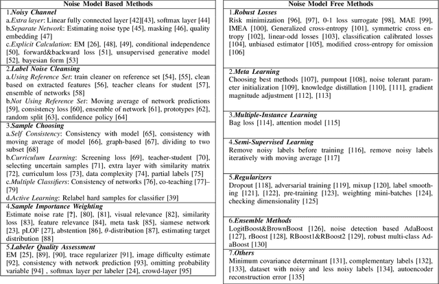 Figure 2 for Image Classification with Deep Learning in the Presence of Noisy Labels: A Survey