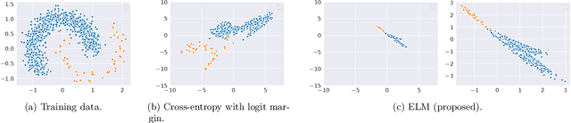Figure 1 for ELM: Embedding and Logit Margins for Long-Tail Learning