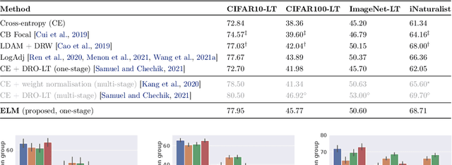 Figure 3 for ELM: Embedding and Logit Margins for Long-Tail Learning