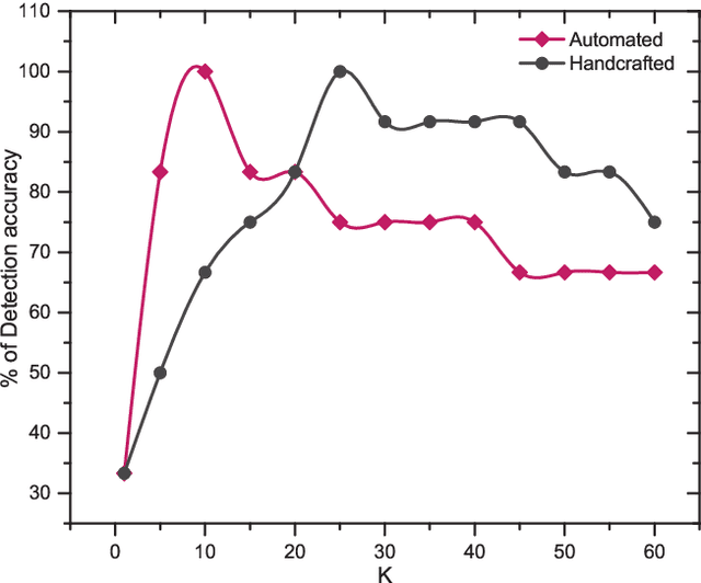 Figure 4 for A Stacked Autoencoder Neural Network based Automated Feature Extraction Method for Anomaly detection in On-line Condition Monitoring