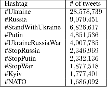 Figure 2 for Twitter Dataset on the Russo-Ukrainian War