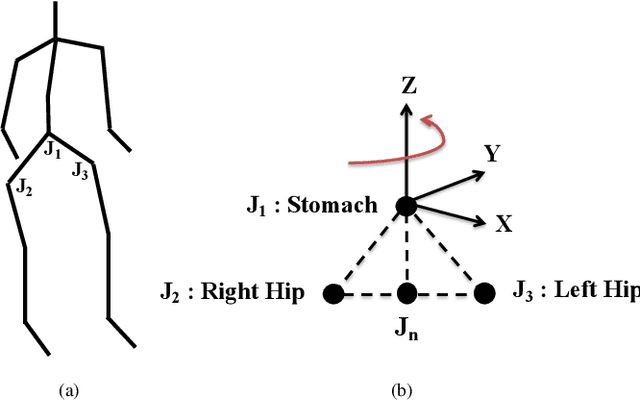 Figure 3 for Hierarchical growing grid networks for skeleton based action recognition