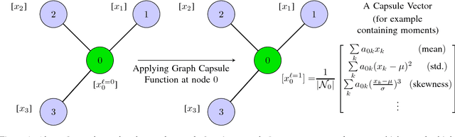 Figure 1 for Graph Capsule Convolutional Neural Networks