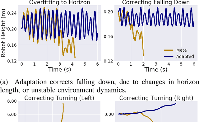 Figure 4 for Rapidly Adaptable Legged Robots via Evolutionary Meta-Learning