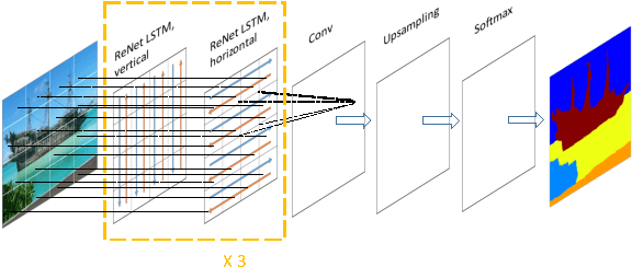 Figure 1 for Combining the Best of Convolutional Layers and Recurrent Layers: A Hybrid Network for Semantic Segmentation