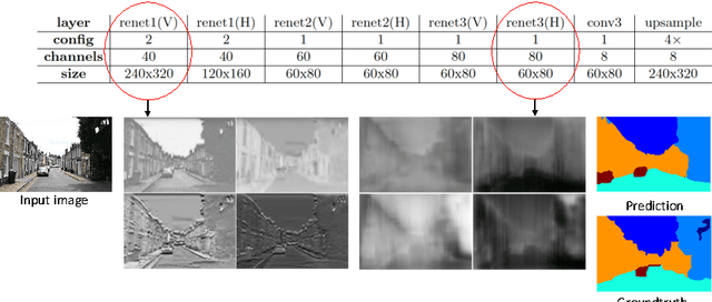 Figure 3 for Combining the Best of Convolutional Layers and Recurrent Layers: A Hybrid Network for Semantic Segmentation