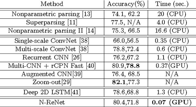 Figure 2 for Combining the Best of Convolutional Layers and Recurrent Layers: A Hybrid Network for Semantic Segmentation