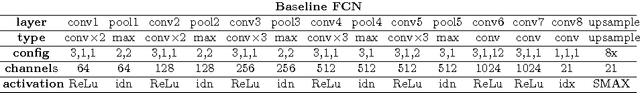 Figure 4 for Combining the Best of Convolutional Layers and Recurrent Layers: A Hybrid Network for Semantic Segmentation