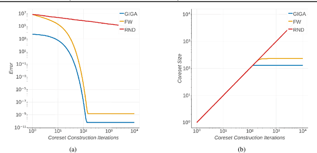 Figure 3 for Bayesian Coreset Construction via Greedy Iterative Geodesic Ascent