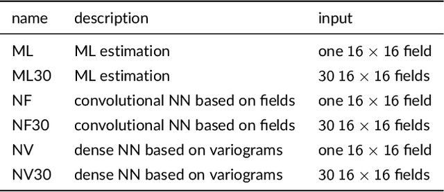 Figure 1 for Fast covariance parameter estimation of spatial Gaussian process models using neural networks