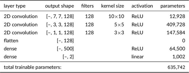 Figure 3 for Fast covariance parameter estimation of spatial Gaussian process models using neural networks