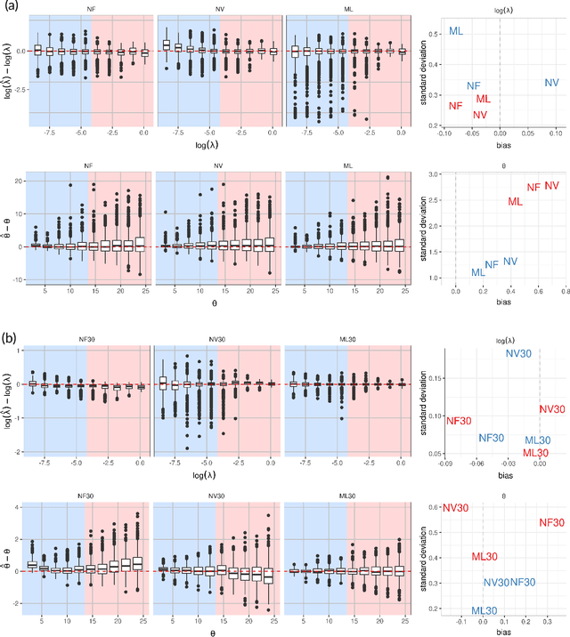 Figure 4 for Fast covariance parameter estimation of spatial Gaussian process models using neural networks