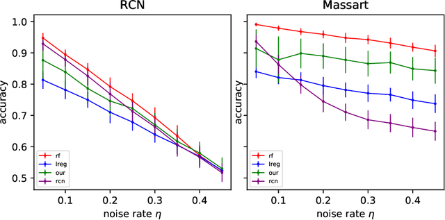 Figure 1 for Classification Under Misspecification: Halfspaces, Generalized Linear Models, and Connections to Evolvability